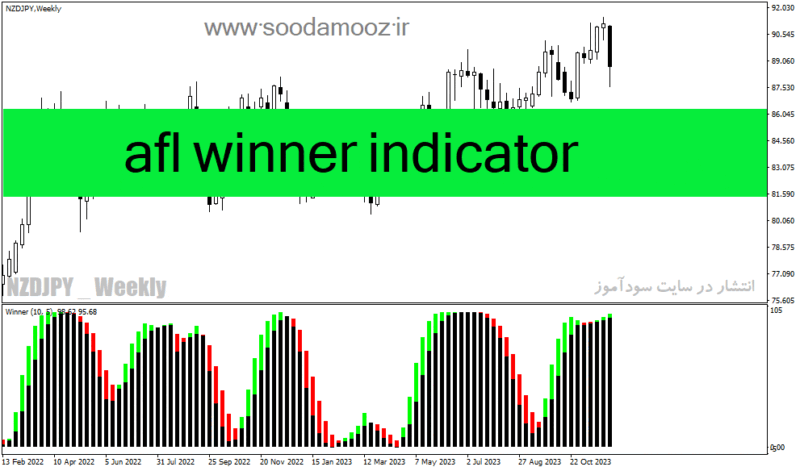 خرید و دانلود دانلود بهترین اندیکاتور برای نوسان گیری، مخصوص متاتریدر4 با نام afl winner indicator - تصویر 2
