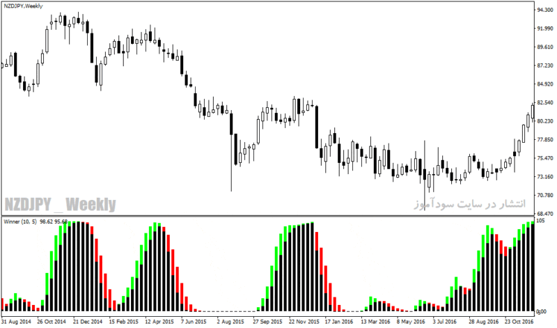 خرید و دانلود دانلود بهترین اندیکاتور برای نوسان گیری، مخصوص متاتریدر4 با نام afl winner indicator - تصویر 4
