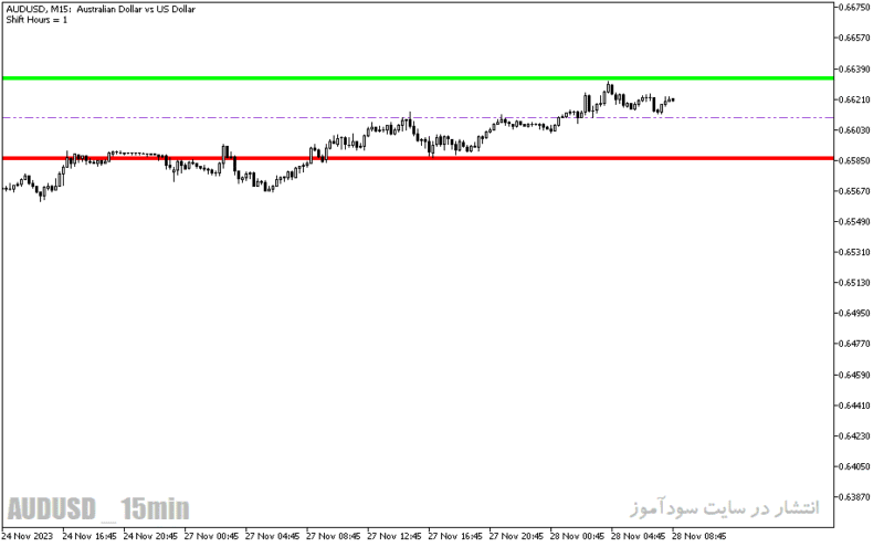 خرید و دانلود دانلود بهترین اندیکاتور برای ترید روزانه مخصوص متاتریدر5 با نام daily range projections - تصویر 3