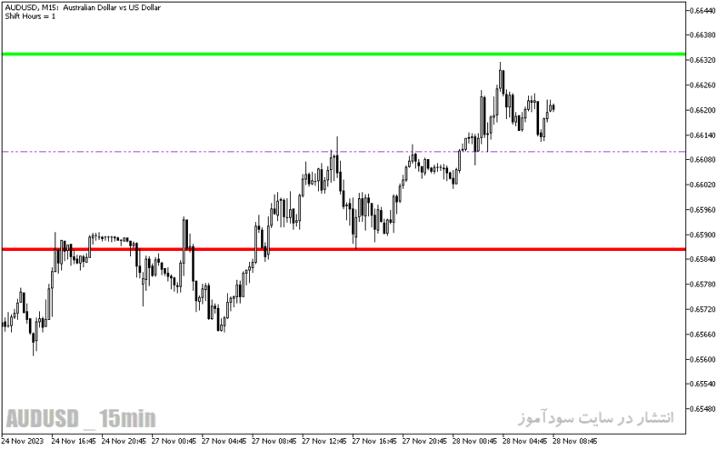 خرید و دانلود دانلود بهترین اندیکاتور برای ترید روزانه مخصوص متاتریدر5 با نام daily range projections - تصویر 4