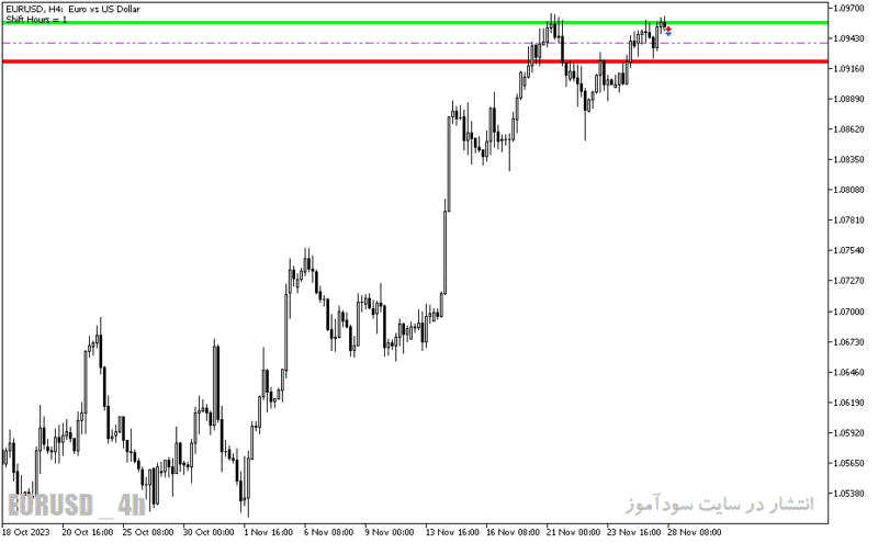 خرید و دانلود دانلود بهترین اندیکاتور برای ترید روزانه مخصوص متاتریدر5 با نام daily range projections - تصویر 5