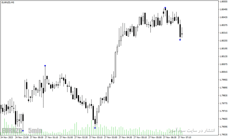 خرید و دانلود دانلود بهترین اندیکاتور برای نوسان گیری روزانه مخصوص متاتریدر4 با نام z1 indicator - تصویر 3