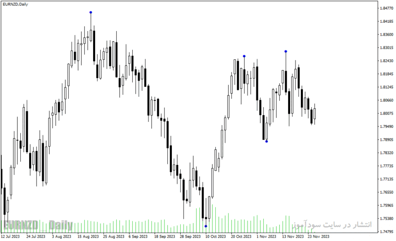 خرید و دانلود دانلود بهترین اندیکاتور برای نوسان گیری روزانه مخصوص متاتریدر4 با نام z1 indicator - تصویر 4