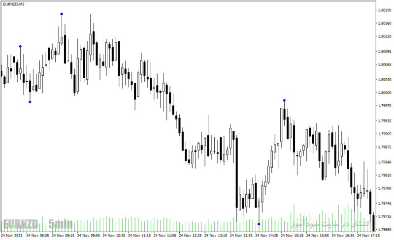 خرید و دانلود دانلود بهترین اندیکاتور برای نوسان گیری روزانه مخصوص متاتریدر4 با نام z1 indicator - تصویر 5