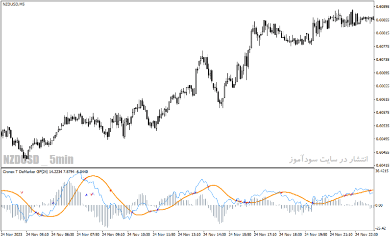 خرید و دانلود دانلود بهترین اندیکاتور نوسان گیری روزانه برای متاتریدر4 با نام cronex t demarker gf indicator - تصویر 3