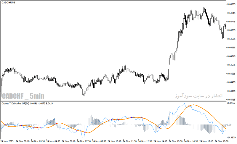 خرید و دانلود دانلود بهترین اندیکاتور نوسان گیری روزانه برای متاتریدر4 با نام cronex t demarker gf indicator - تصویر 4