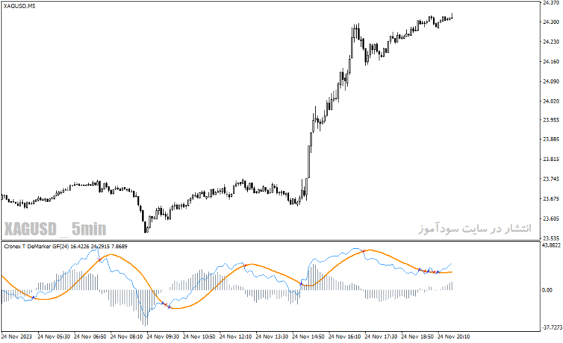 خرید و دانلود دانلود بهترین اندیکاتور نوسان گیری روزانه برای متاتریدر4 با نام cronex t demarker gf indicator - تصویر 5