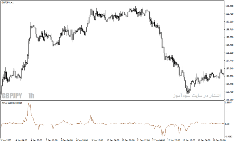 خرید و دانلود دانلود بهترین اندیکاتور برای نوسان گیری ساعتی مخصوص متاتریدر4 با نام ama slope indicator - تصویر 3