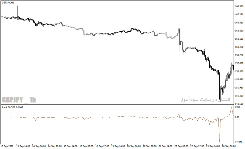 خرید و دانلود دانلود بهترین اندیکاتور برای نوسان گیری ساعتی مخصوص متاتریدر4 با نام ama slope indicator - تصویر 4