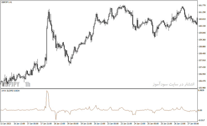 خرید و دانلود دانلود بهترین اندیکاتور برای نوسان گیری ساعتی مخصوص متاتریدر4 با نام ama slope indicator - تصویر 5