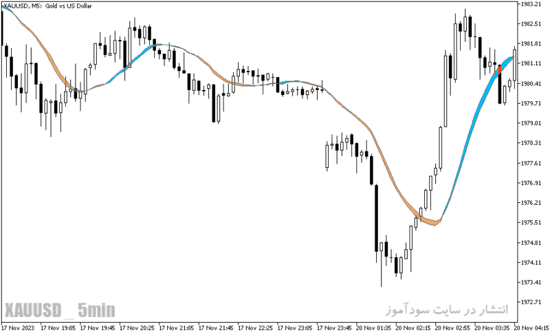 خرید و دانلود دانلود بهترین اندیکاتور برای نوسان گیری دقیقه ای مخصوص متاتریدر5 با نام ma ribbon indicator - تصویر 3