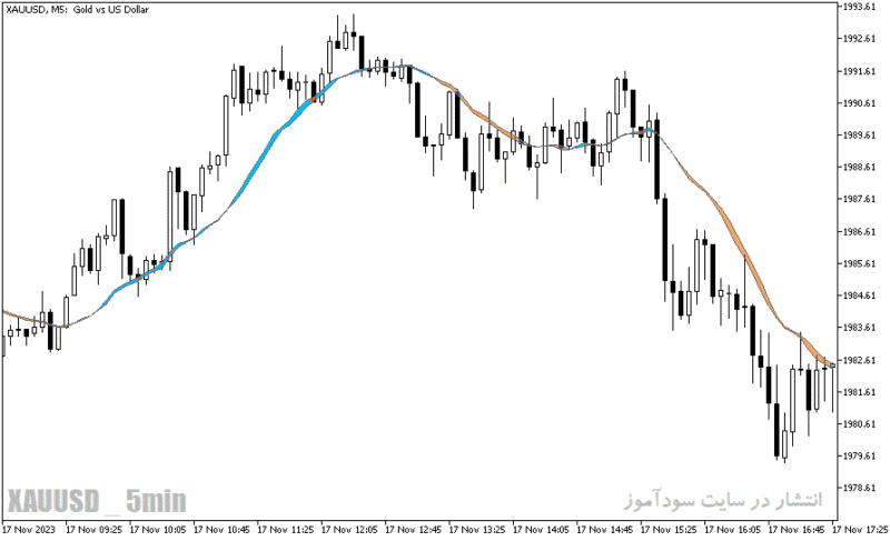 خرید و دانلود دانلود بهترین اندیکاتور برای نوسان گیری دقیقه ای مخصوص متاتریدر5 با نام ma ribbon indicator - تصویر 4