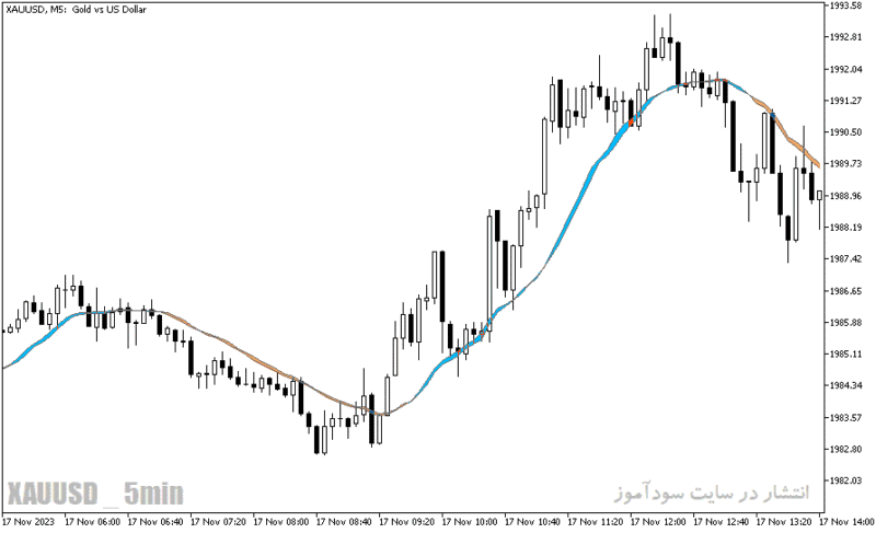 خرید و دانلود دانلود بهترین اندیکاتور برای نوسان گیری دقیقه ای مخصوص متاتریدر5 با نام ma ribbon indicator - تصویر 5