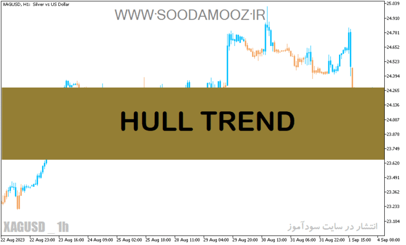 خرید و دانلود دانلود بهترین اندیکاتور روند نما برای متاتریدر5 با نام HULL TREND - تصویر 2