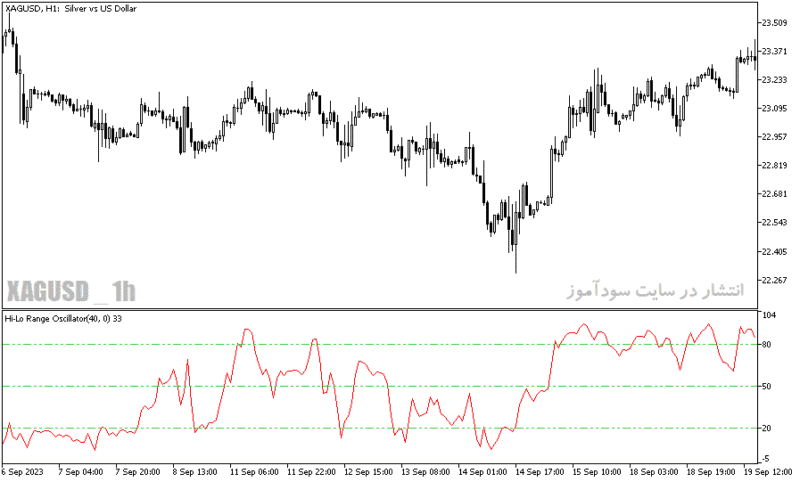 خرید و دانلود دانلود بهترین اندیکاتور جهت نوسان گیری برای متاتریدر5 با نام hi lo range oscillator - تصویر 3