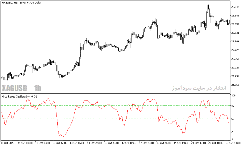 خرید و دانلود دانلود بهترین اندیکاتور جهت نوسان گیری برای متاتریدر5 با نام hi lo range oscillator - تصویر 4