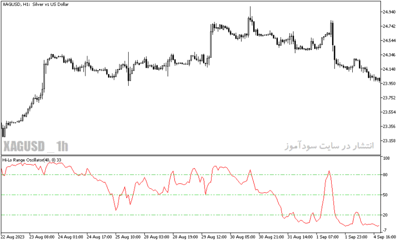 خرید و دانلود دانلود بهترین اندیکاتور جهت نوسان گیری برای متاتریدر5 با نام hi lo range oscillator - تصویر 5