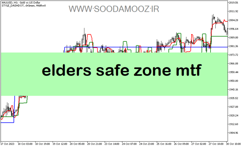 خرید و دانلود دانلود بهترین اندیکاتور برای فارکس مخصوص متاتریدر5 با نام elders safe zone mtf - تصویر 2