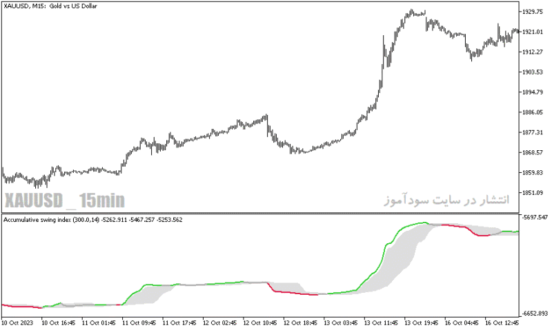 خرید و دانلود دانلود بهترین اندیکاتور برای نوسان گیری طلا مخصوص متاتریدر5 با نام accumulative swing index smoothed fl - تصویر 3