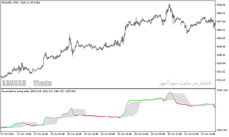 خرید و دانلود دانلود بهترین اندیکاتور برای نوسان گیری طلا مخصوص متاتریدر5 با نام accumulative swing index smoothed fl - تصویر 4
