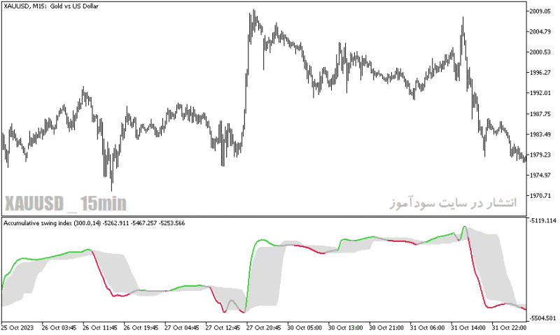 خرید و دانلود دانلود بهترین اندیکاتور برای نوسان گیری طلا مخصوص متاتریدر5 با نام accumulative swing index smoothed fl - تصویر 5