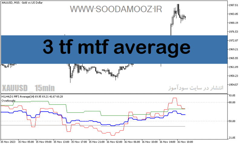 خرید و دانلود دانلود بهترین اندیکاتور در فارکس برای متاتریدر5 با نام 3 tf mtf average - تصویر 2