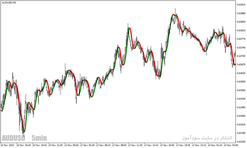 خرید و دانلود دانلود بهترین اندیکاتور نوسان گیری فارکس برای متاتریدر4 با نام trend logic indicator - تصویر 4