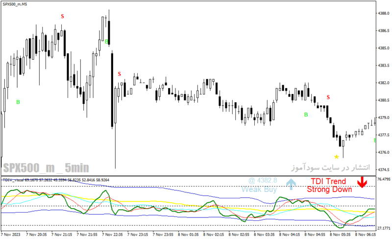 خرید و دانلود دانلود بهترین اندیکاتور برای نوسان گیری فارکس برای متاتریدر4 با نام Traders Dynamic Index Visual Alert - تصویر 5
