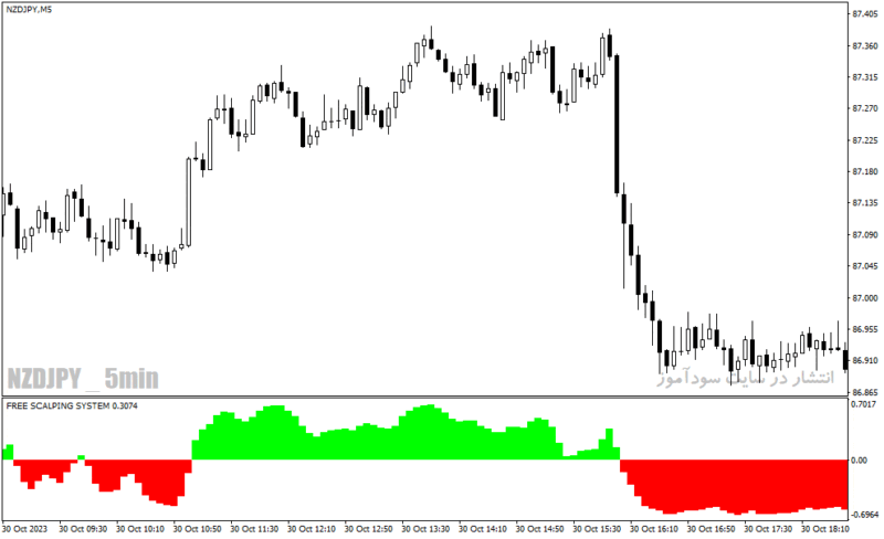 خرید و دانلود دانلود بهترین اندیکاتور جهت نوسان گیری برای متاتریدر4 با نام TRADE MASTER PRO - تصویر 3