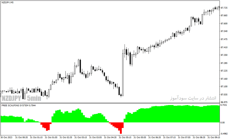 خرید و دانلود دانلود بهترین اندیکاتور جهت نوسان گیری برای متاتریدر4 با نام TRADE MASTER PRO - تصویر 4