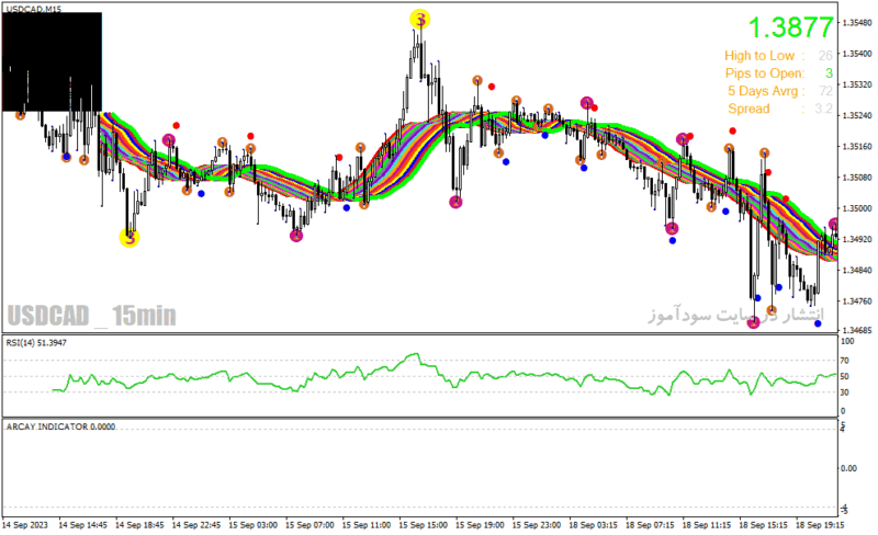 خرید و دانلود دانلود بهترین اندیکاتور برای نوسان گیری مخصوص متاتریدر4 با نام 10 minute trader - تصویر 3