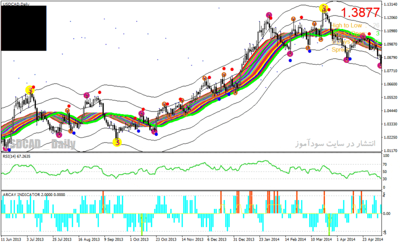 خرید و دانلود دانلود بهترین اندیکاتور برای نوسان گیری مخصوص متاتریدر4 با نام 10 minute trader - تصویر 5