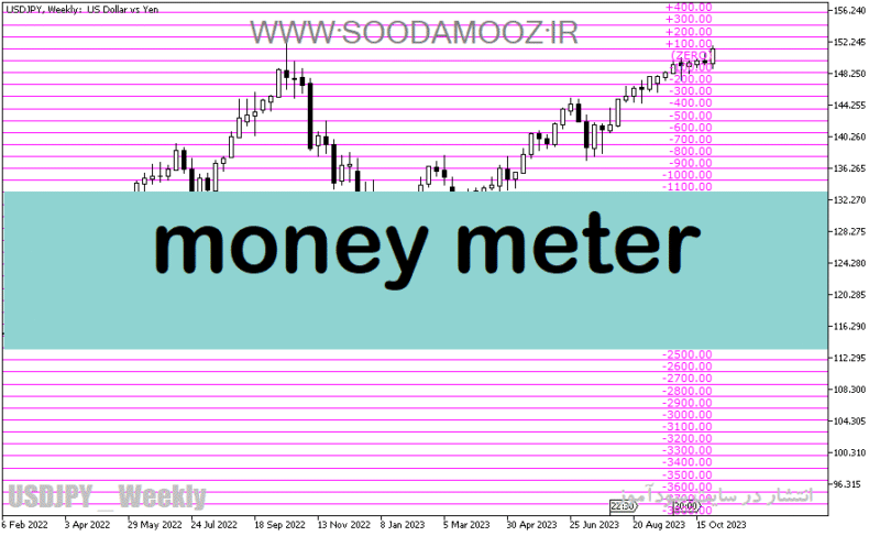 خرید و دانلود دانلود بهترین اندیکاتور برای فارکس مخصوص متاتریدر5 با نام money meter - تصویر 2