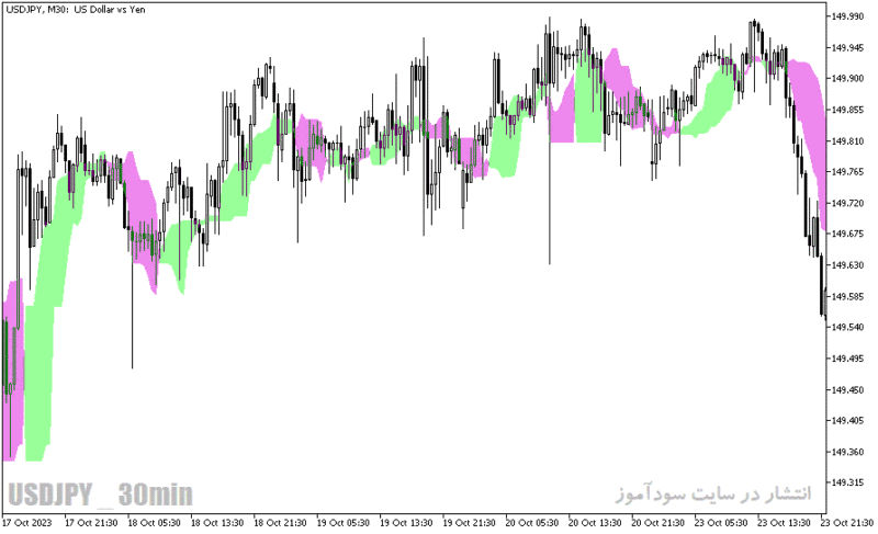 خرید و دانلود دانلود بهترین اندیکاتور سیگنال دهی در فارکس برای متاتریدر5 با نام forex off trend - تصویر 5