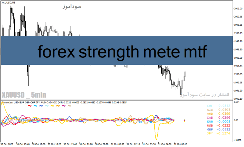 خرید و دانلود دانلود بهترین اندیکاتور فارکس برای متاتریدر4 با نام forex strength meter mtf - تصویر 2
