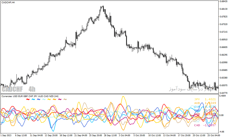 خرید و دانلود دانلود بهترین اندیکاتور فارکس برای متاتریدر4 با نام forex strength meter mtf - تصویر 3