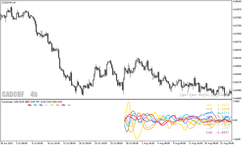 خرید و دانلود دانلود بهترین اندیکاتور فارکس برای متاتریدر4 با نام forex strength meter mtf - تصویر 4