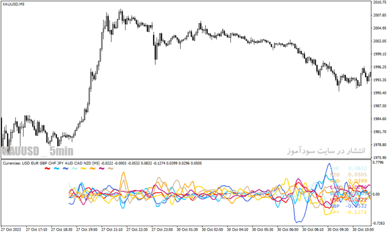 خرید و دانلود دانلود بهترین اندیکاتور فارکس برای متاتریدر4 با نام forex strength meter mtf - تصویر 5