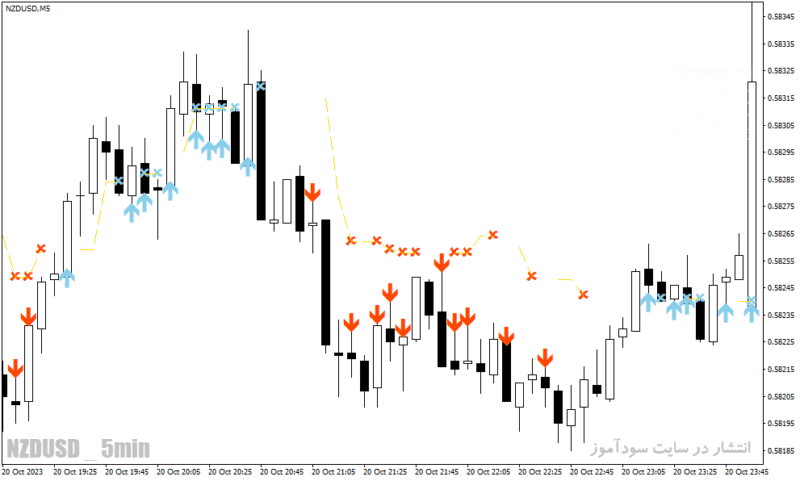 خرید و دانلود دانلود بهترین اندیکاتور سیگنال خرید و فروش برای متاتریدر4 با نام forex strategy - تصویر 4