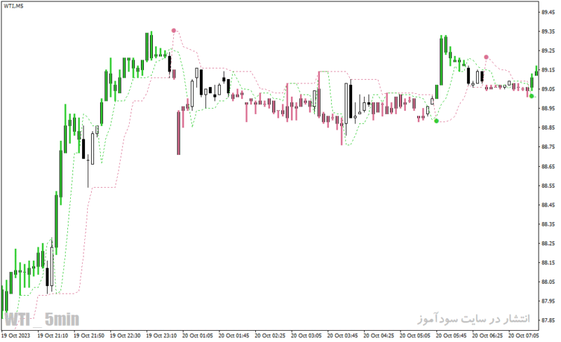 خرید و دانلود دانلود بهترین اندیکاتور برای سیگنال خرید و فروش برای متاتریدر4 با نام Forex Gunduro Angle - تصویر 3