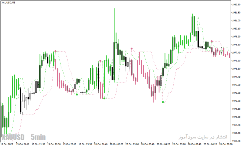 خرید و دانلود دانلود بهترین اندیکاتور برای سیگنال خرید و فروش برای متاتریدر4 با نام Forex Gunduro Angle - تصویر 5
