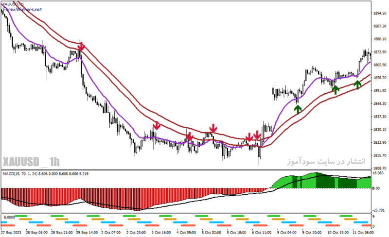 خرید و دانلود دانلود بهترین اندیکاتور برای سیگنال خرید و فروش برای متاتریدر4 با نام Quick FIX Forex System - تصویر 3
