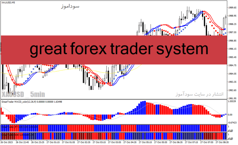 خرید و دانلود دانلود بهترین اندیکاتور سیگنال دهی فارکس برای متاتریدر4 با نام great forex trader system - تصویر 2