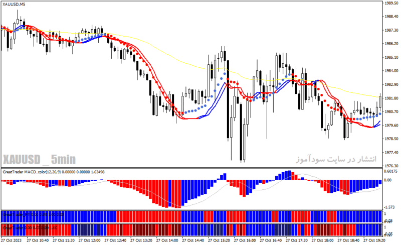 خرید و دانلود دانلود بهترین اندیکاتور سیگنال دهی فارکس برای متاتریدر4 با نام great forex trader system - تصویر 3