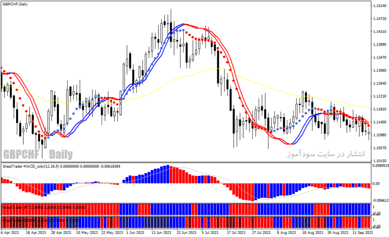 خرید و دانلود دانلود بهترین اندیکاتور سیگنال دهی فارکس برای متاتریدر4 با نام great forex trader system - تصویر 4