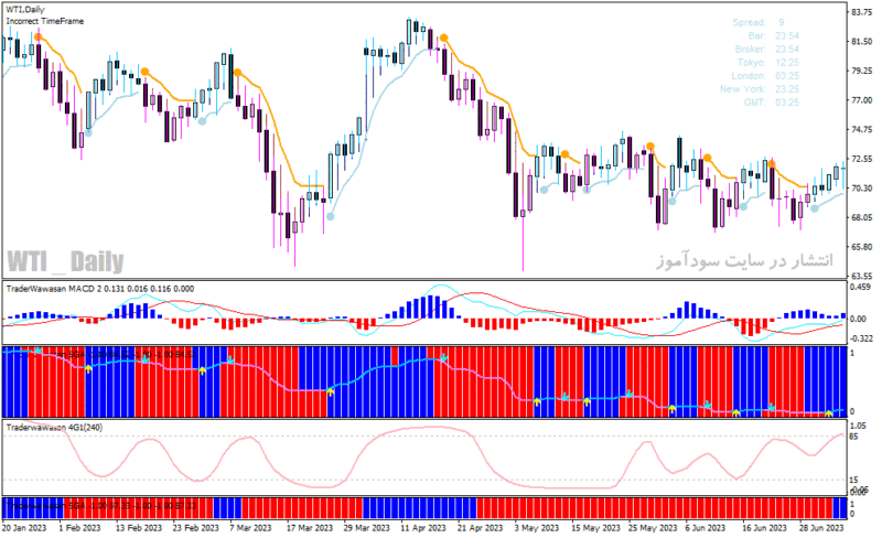 خرید و دانلود دانلود بهترین اندیکاتور برای سیگنال خرید و فروش Forex Trading Strategy - تصویر 4
