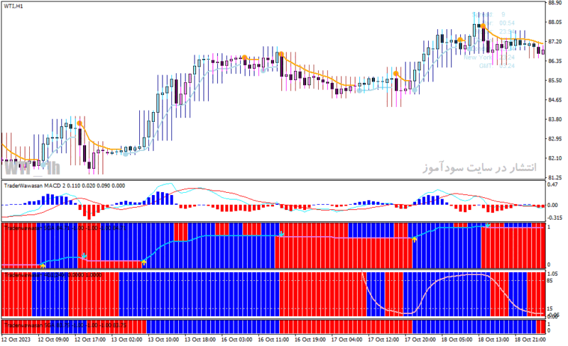 خرید و دانلود دانلود بهترین اندیکاتور برای سیگنال خرید و فروش Forex Trading Strategy - تصویر 5