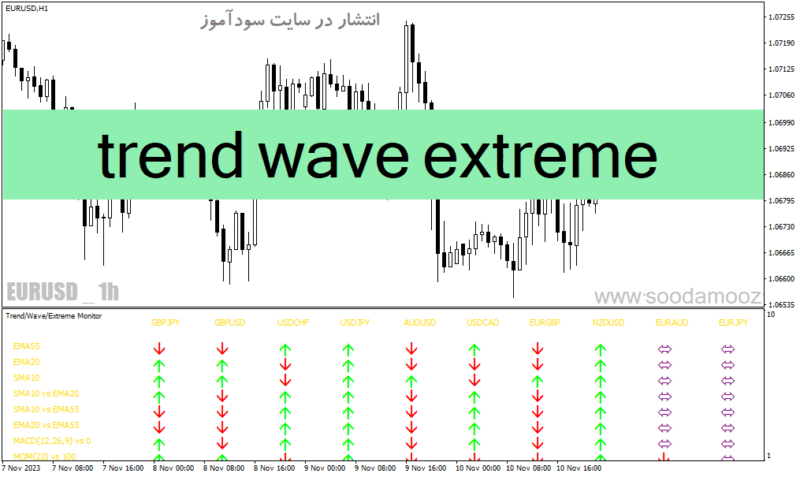 خرید و دانلود دانلود بهترین ترکیب اندیکاتور برای متاتریدر4 با نام trend wave extreme - تصویر 2