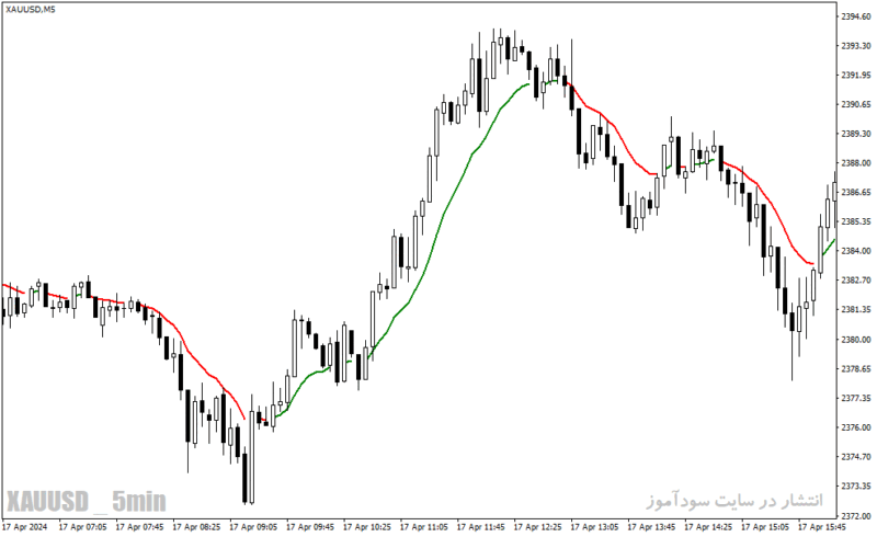 خرید و دانلود دانلود بهترین مووینگ اوریج برای تایم فریم پایین در متاتریدر4 با نام color ma indicator - تصویر 3