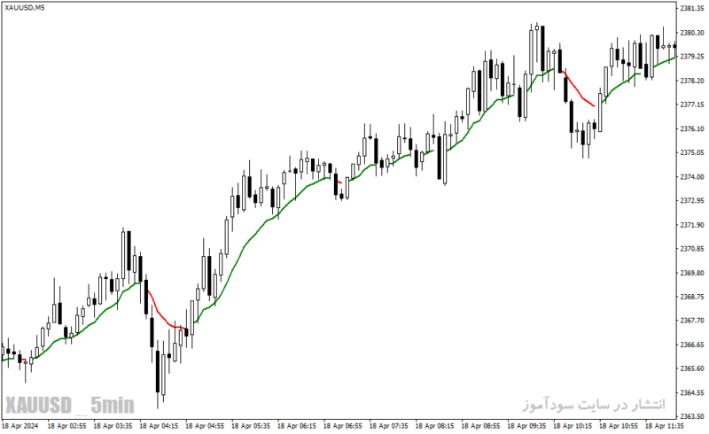 خرید و دانلود دانلود بهترین مووینگ اوریج برای تایم فریم پایین در متاتریدر4 با نام color ma indicator - تصویر 4
